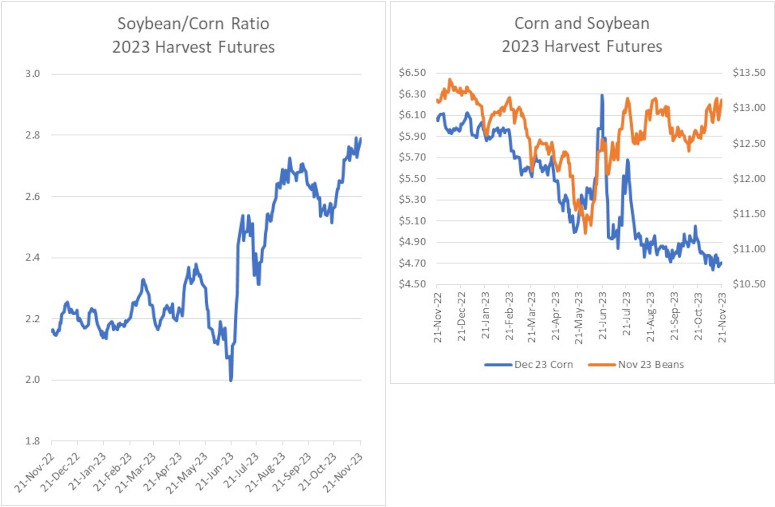 Soybean / corn price ratio