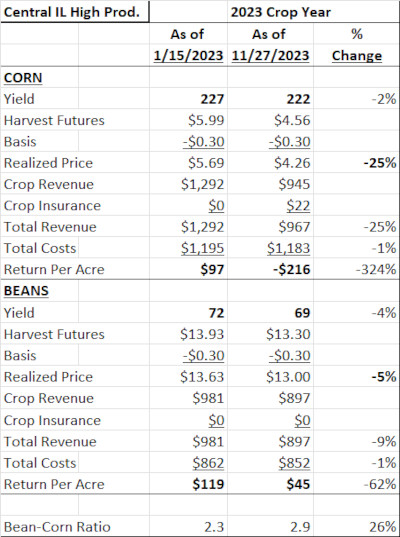 Grain prices in January and November