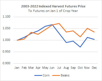 Seasonal trends in crop prices