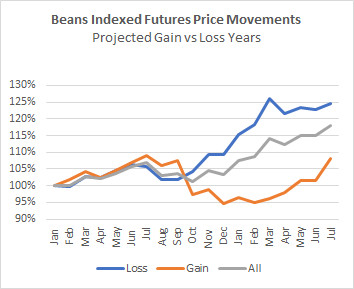 Beans indexed price movements