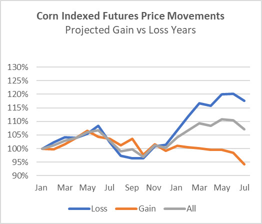 corn price movements - projected gain vs. loss years