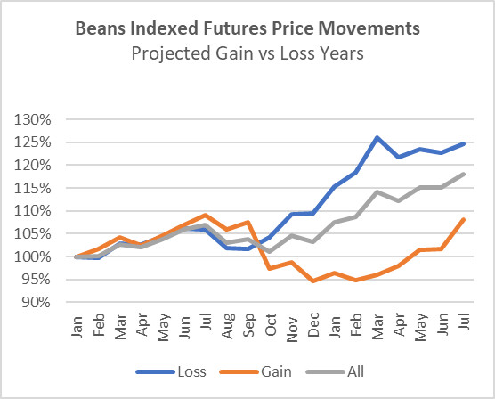 beans price movements - projected gain vs loss years
