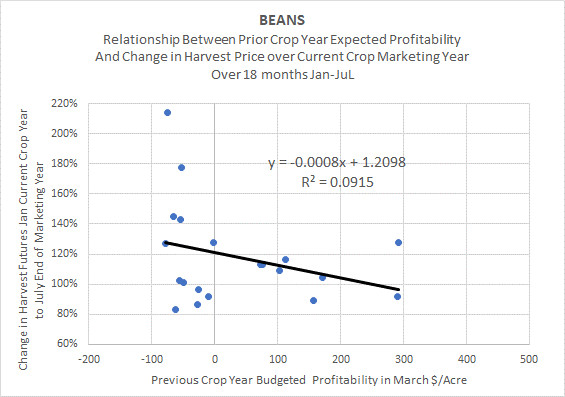 beans change in harvest price vs previous year budgeted profitability