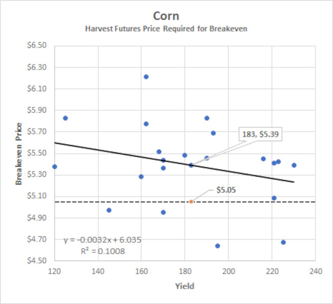 Corn harvest futures prices