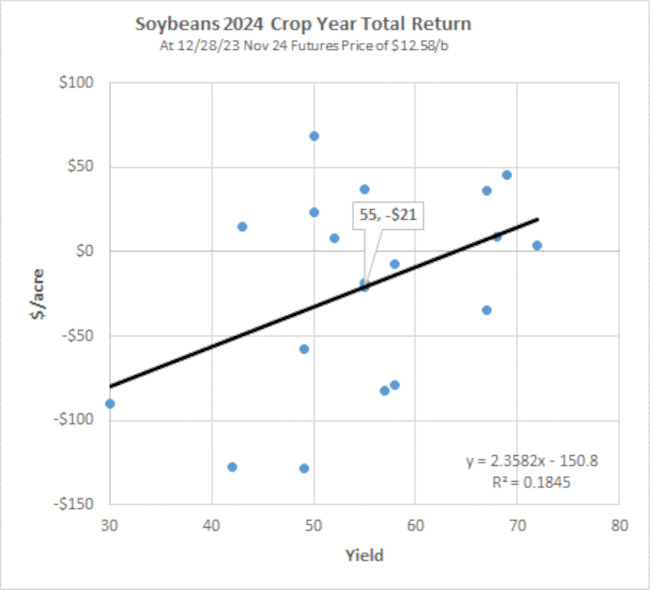 Breakeven soybean futures prices scatter plot