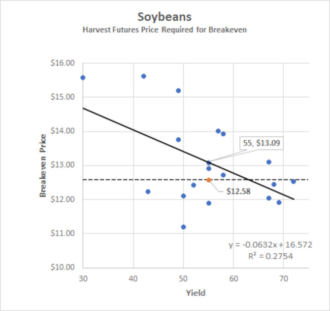 breakeven soybean harvest prices scatter plot