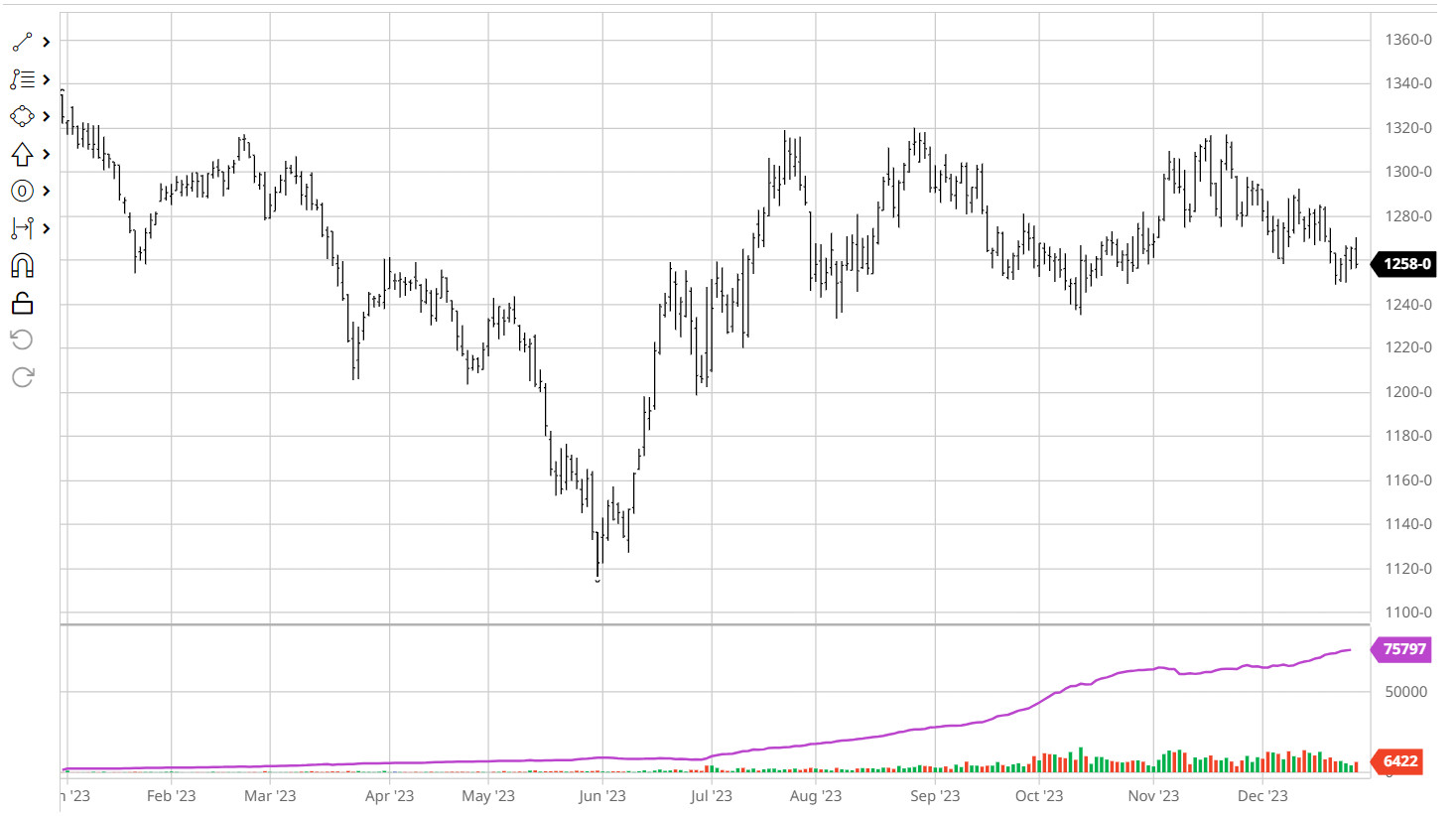 Soybean harvest futures chart