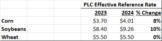 Changes in PLC Effective Reference Rates 2023 to 2024