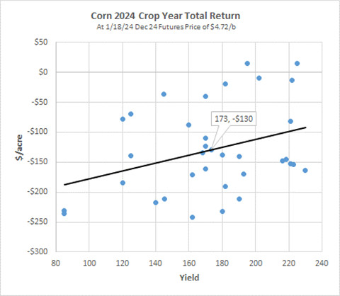 A scatter plot of corn returns and yields showing an upward trendline