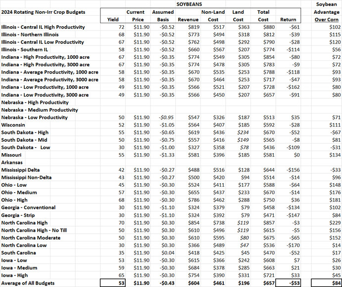 A series of individual soybean profit budgets and an average