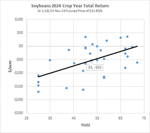 A scatter plot showing Soybean profits and yields with upward sloping line